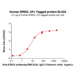 ELISA - Recombinant Human Epiregulin Protein (Fc Tag) (A318125) - Antibodies.com