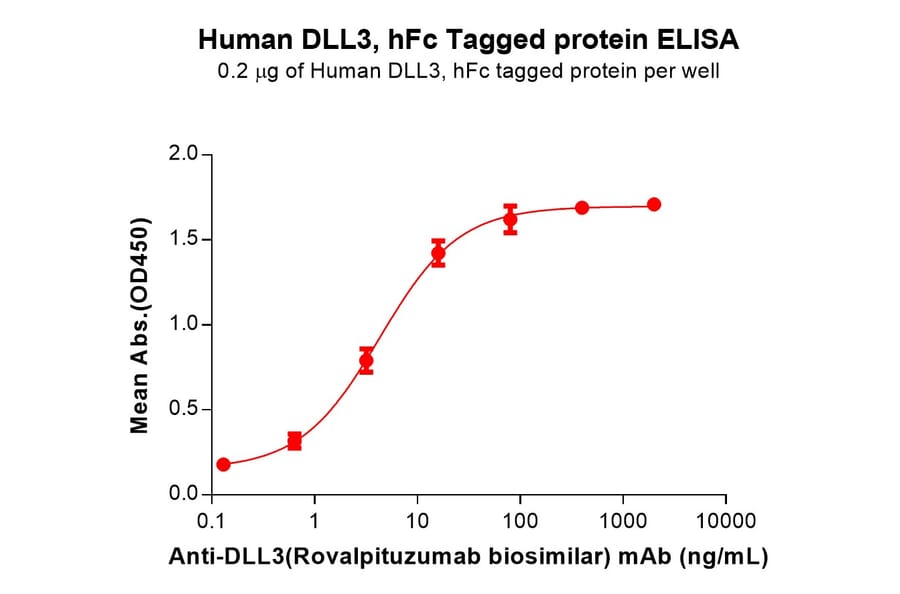 ELISA - Recombinant Human DLL3 Protein (Fc Tag) (A318134) - Antibodies.com