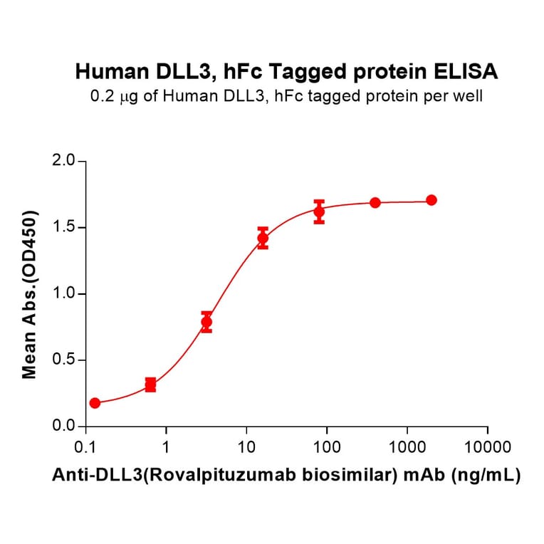 ELISA - Recombinant Human DLL3 Protein (Fc Tag) (A318134) - Antibodies.com