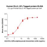 ELISA - Recombinant Human DLL3 Protein (Fc Tag) (A318134) - Antibodies.com