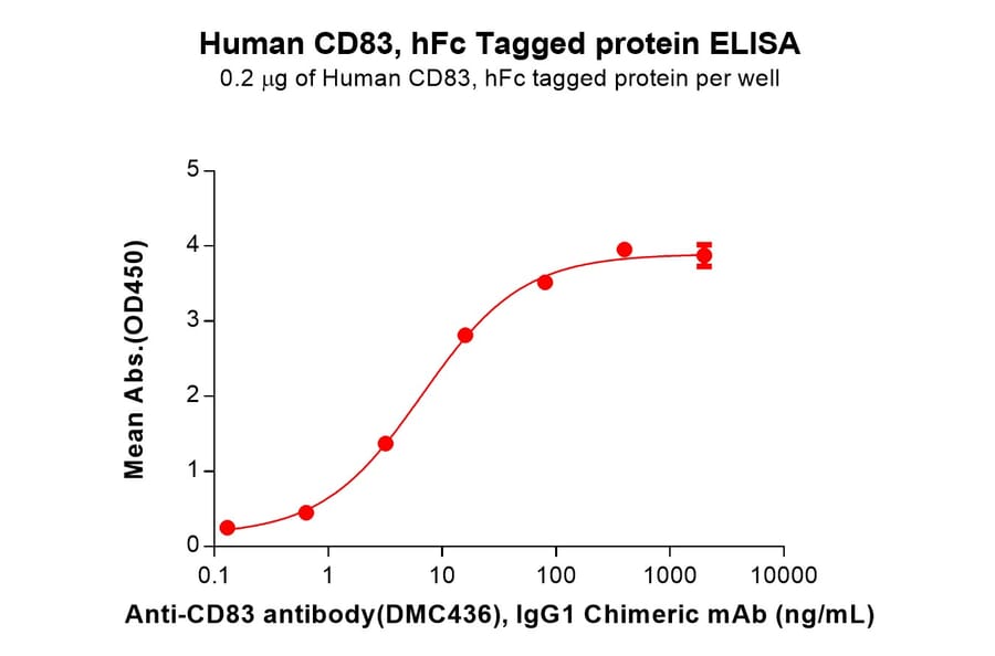 ELISA - Recombinant Human CD83 Protein (Fc Tag) (A318145) - Antibodies.com