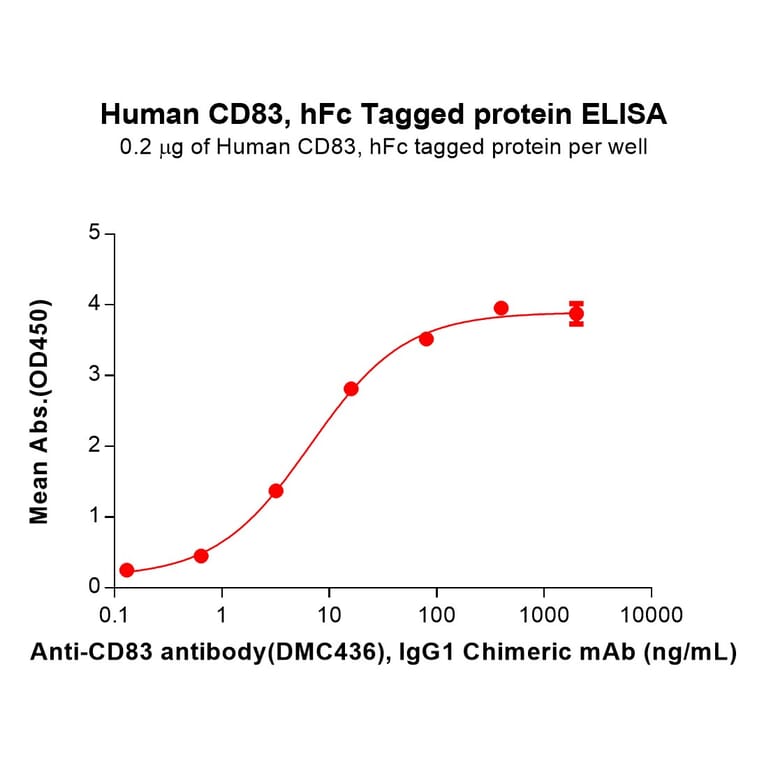 ELISA - Recombinant Human CD83 Protein (Fc Tag) (A318145) - Antibodies.com