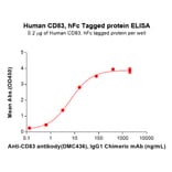 ELISA - Recombinant Human CD83 Protein (Fc Tag) (A318145) - Antibodies.com