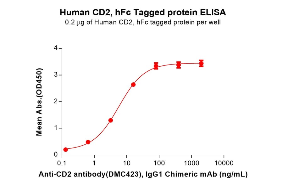 ELISA - Recombinant Human CD2 Protein (Fc Tag) (A318146) - Antibodies.com