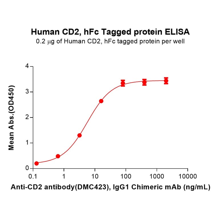 ELISA - Recombinant Human CD2 Protein (Fc Tag) (A318146) - Antibodies.com