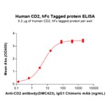 ELISA - Recombinant Human CD2 Protein (Fc Tag) (A318146) - Antibodies.com