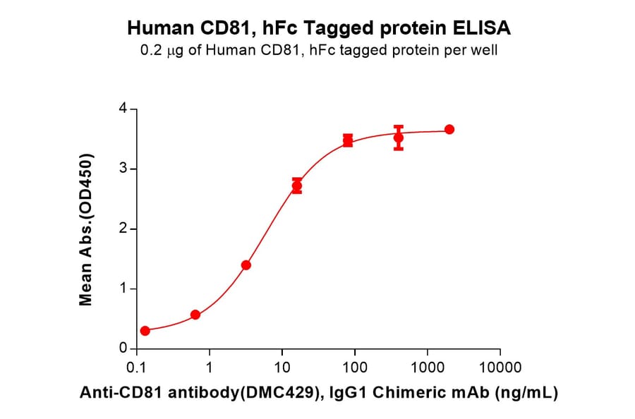 ELISA - Recombinant Human CD81 Protein (Fc Tag) (A318147) - Antibodies.com