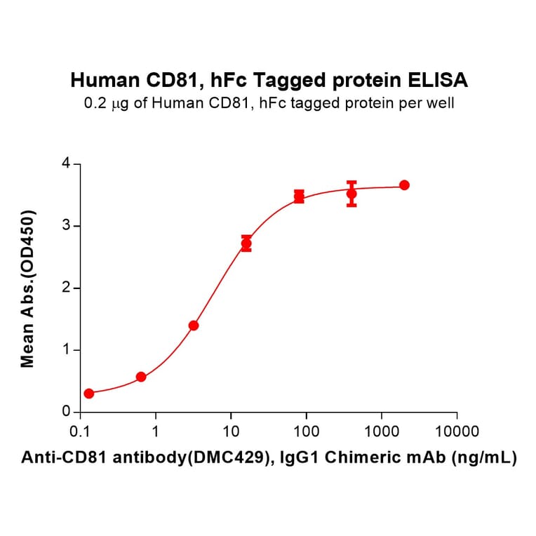 ELISA - Recombinant Human CD81 Protein (Fc Tag) (A318147) - Antibodies.com