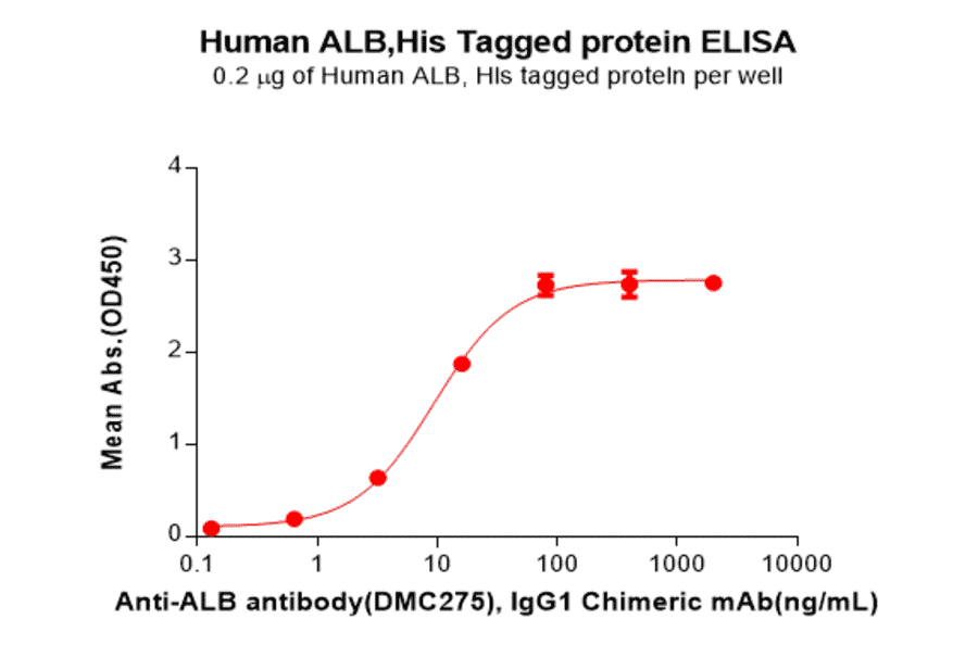 ELISA - Recombinant Human Albumin Protein (6×His Tag) (A318150) - Antibodies.com