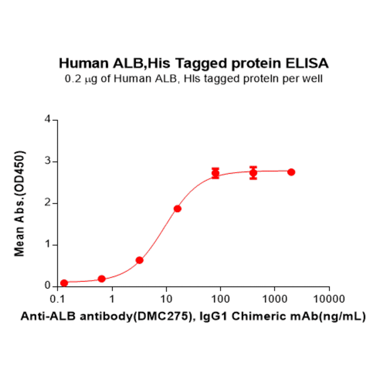 ELISA - Recombinant Human Albumin Protein (6×His Tag) (A318150) - Antibodies.com