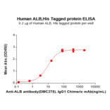 ELISA - Recombinant Human Albumin Protein (6×His Tag) (A318150) - Antibodies.com