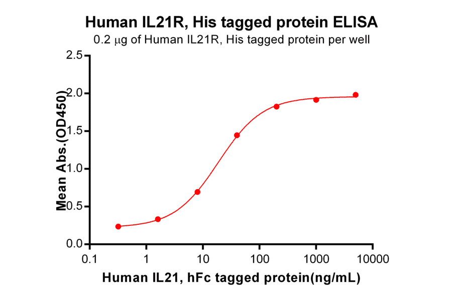 ELISA - Recombinant Human IL-21R Protein (6×His Tag) (A318154) - Antibodies.com