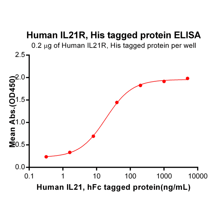 ELISA - Recombinant Human IL-21R Protein (6×His Tag) (A318154) - Antibodies.com