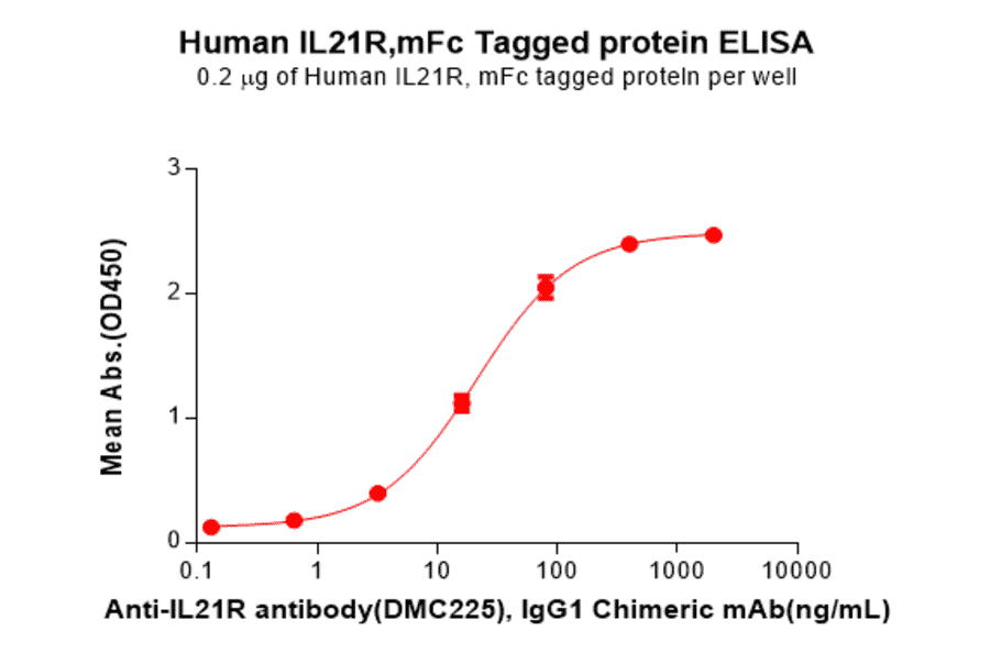 ELISA - Recombinant Human IL-21R Protein (Fc Tag) (A318155) - Antibodies.com