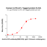 ELISA - Recombinant Human IL-21R Protein (Fc Tag) (A318155) - Antibodies.com