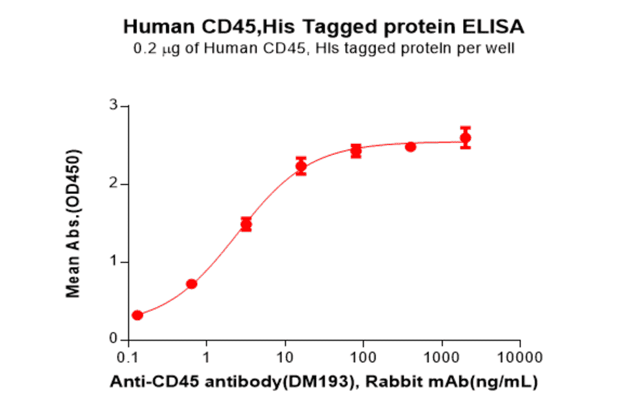 ELISA - Recombinant Human CD45 Protein (6×His Tag) (A318158) - Antibodies.com