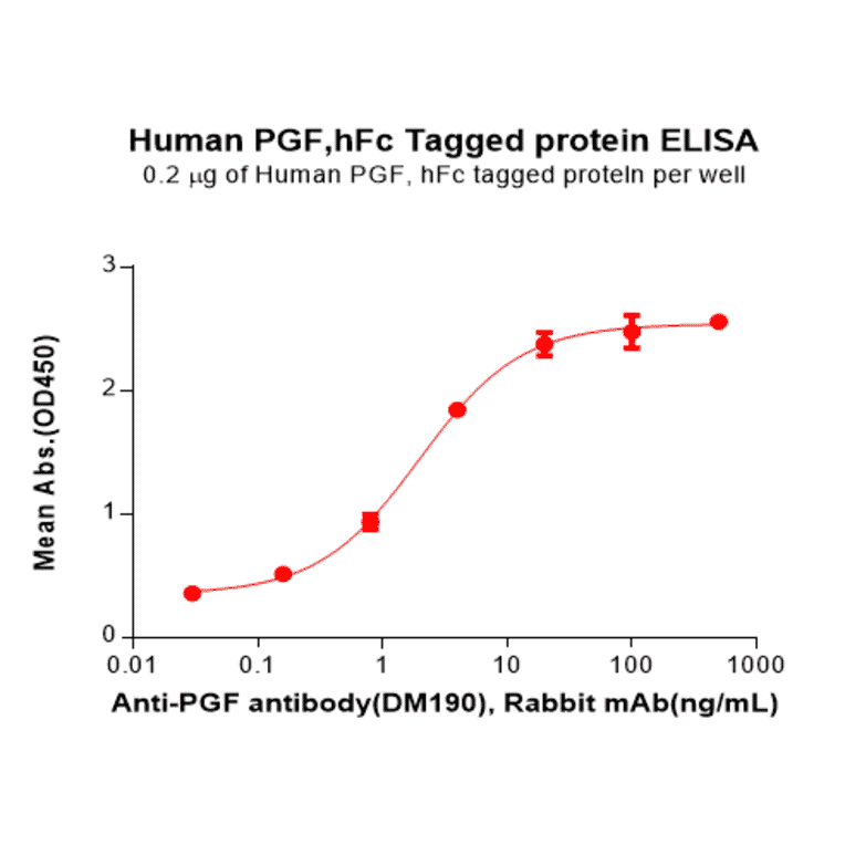 ELISA - Recombinant Human PLGF Protein (Fc Tag) (A318160) - Antibodies.com