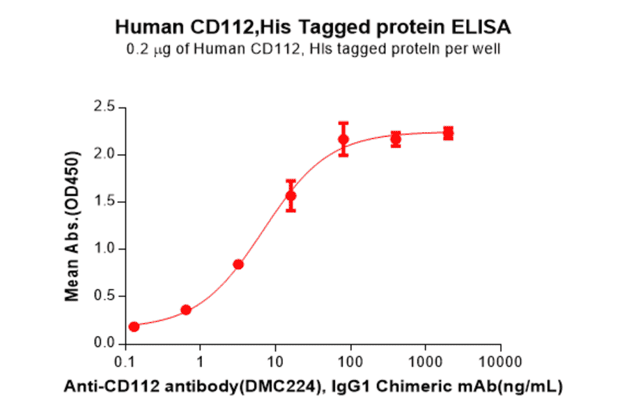ELISA - Recombinant Human Nectin 2 Protein (6×His Tag) (A318163) - Antibodies.com