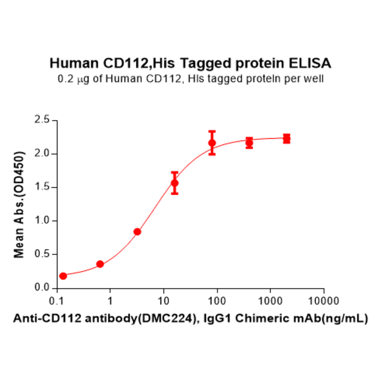 ELISA - Recombinant Human Nectin 2 Protein (6×His Tag) (A318163) - Antibodies.com