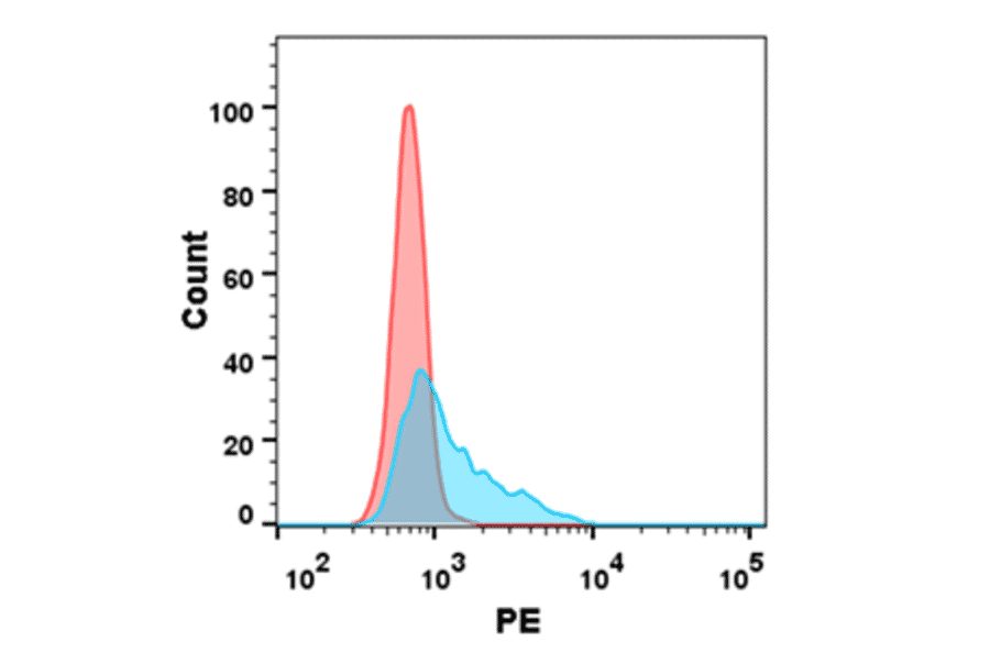 Flow Cytometry - Recombinant Human Nectin 2 Protein (Fc Tag) (A318164) - Antibodies.com