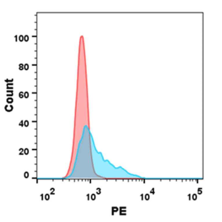 Flow Cytometry - Recombinant Human Nectin 2 Protein (Fc Tag) (A318164) - Antibodies.com