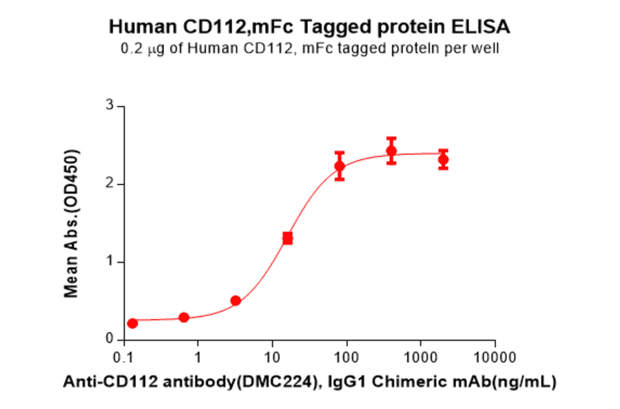 ELISA - Recombinant Human Nectin 2 Protein (Fc Tag) (A318164) - Antibodies.com