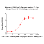 ELISA - Recombinant Human Nectin 2 Protein (Fc Tag) (A318164) - Antibodies.com