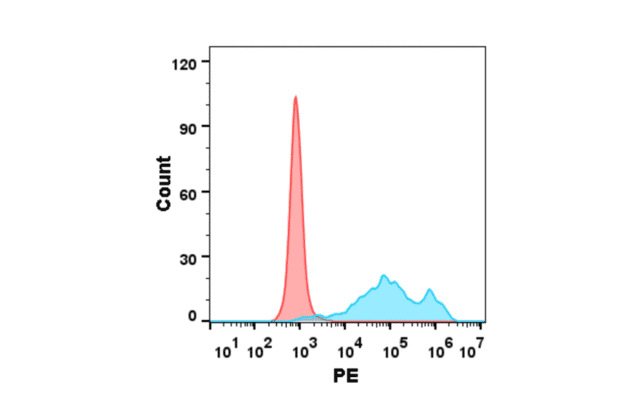 Flow Cytometry - Recombinant Human IL-2 Protein (Fc Tag) (A318165) - Antibodies.com