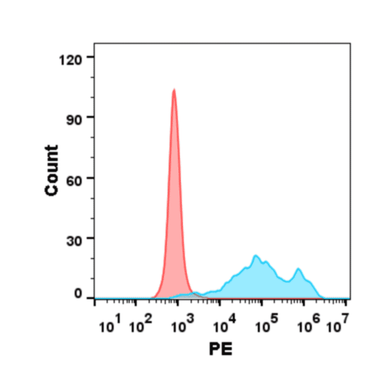 Flow Cytometry - Recombinant Human IL-2 Protein (Fc Tag) (A318165) - Antibodies.com