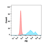 Flow Cytometry - Recombinant Human IL-2 Protein (Fc Tag) (A318165) - Antibodies.com