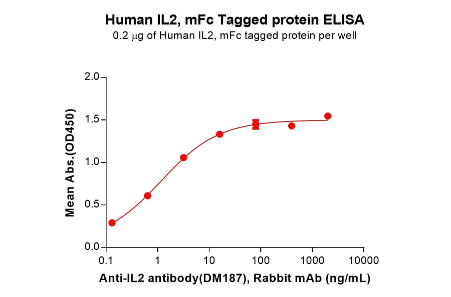 ELISA - Recombinant Human IL-2 Protein (Fc Tag) (A318165) - Antibodies.com