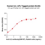 ELISA - Recombinant Human IL-2 Protein (Fc Tag) (A318165) - Antibodies.com