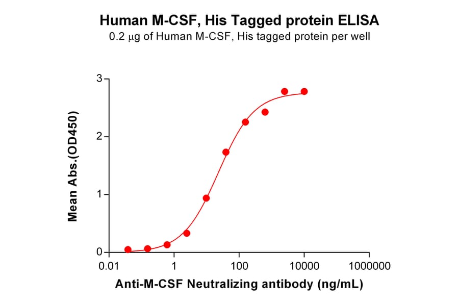 ELISA - Recombinant Human M-CSF Protein (6×His Tag) (A318169) - Antibodies.com