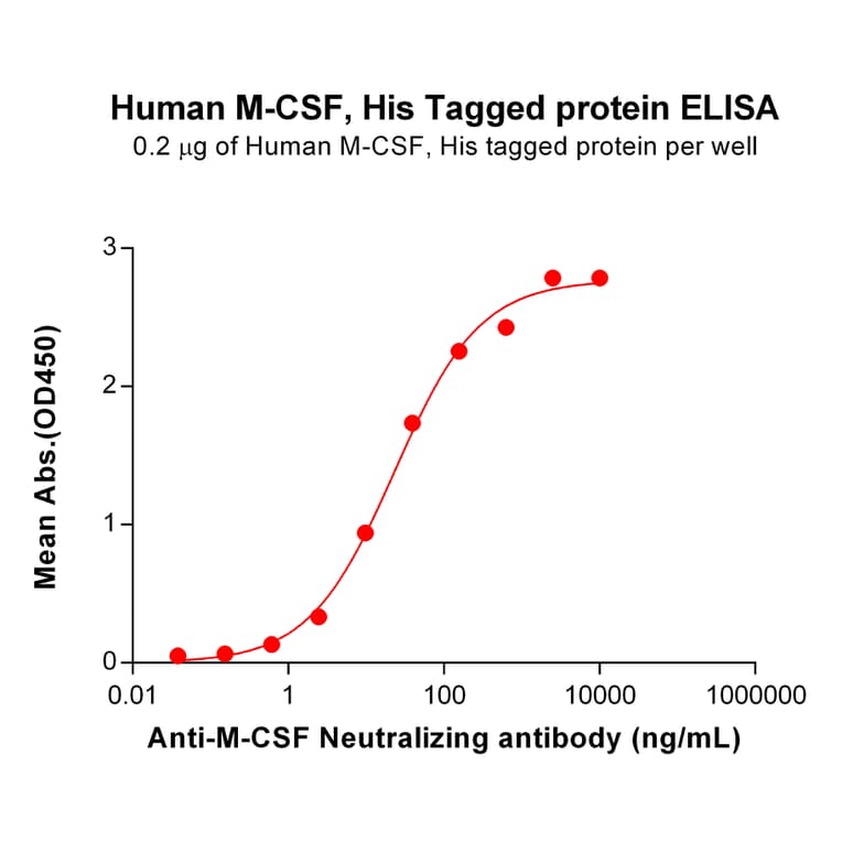 ELISA - Recombinant Human M-CSF Protein (6×His Tag) (A318169) - Antibodies.com