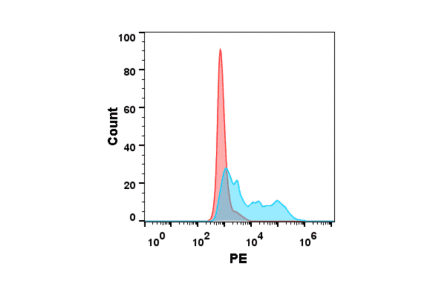 Flow Cytometry - Recombinant Human M-CSF Protein (6×His Tag) (A318169) - Antibodies.com