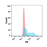 Flow Cytometry - Recombinant Human M-CSF Protein (6×His Tag) (A318169) - Antibodies.com