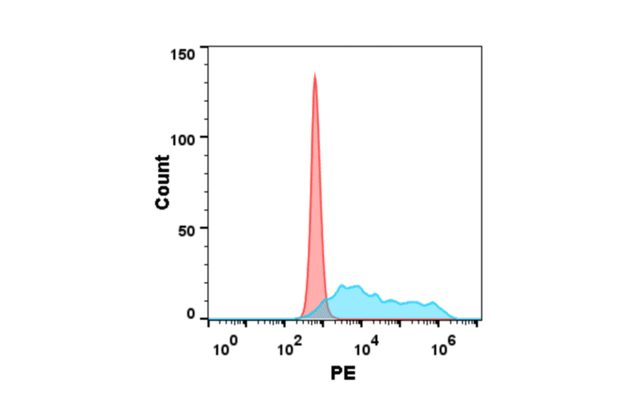 Flow Cytometry - Recombinant Human M-CSF Protein (Fc Tag) (A318170) - Antibodies.com
