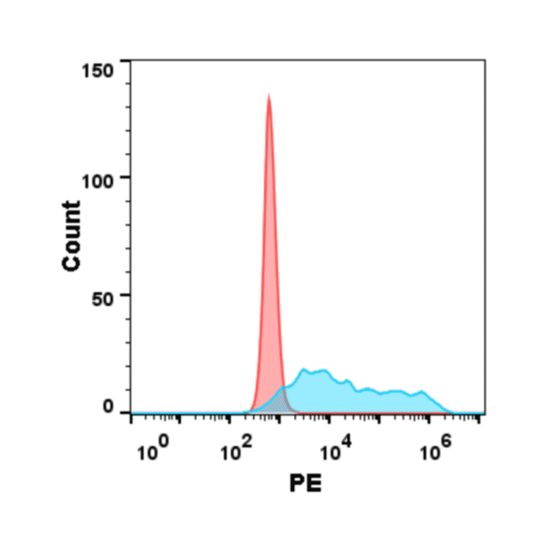 Flow Cytometry - Recombinant Human M-CSF Protein (Fc Tag) (A318170) - Antibodies.com