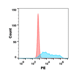 Flow Cytometry - Recombinant Human M-CSF Protein (Fc Tag) (A318170) - Antibodies.com