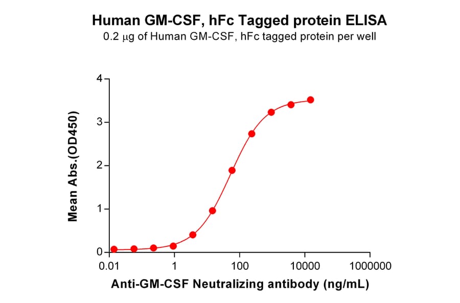 ELISA - Recombinant Human GM-CSF Protein (Fc Tag) (A318173) - Antibodies.com