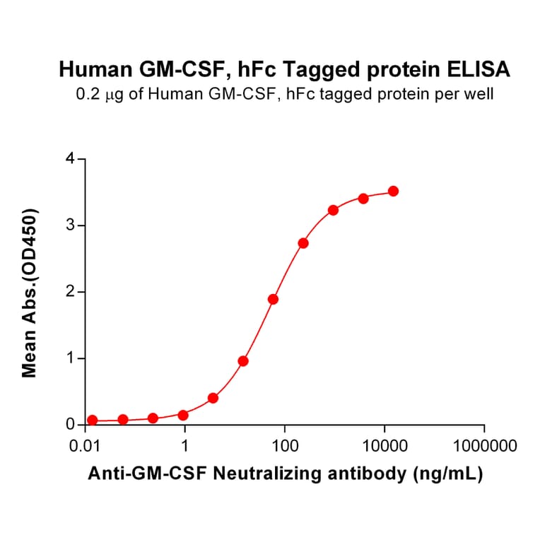 ELISA - Recombinant Human GM-CSF Protein (Fc Tag) (A318173) - Antibodies.com