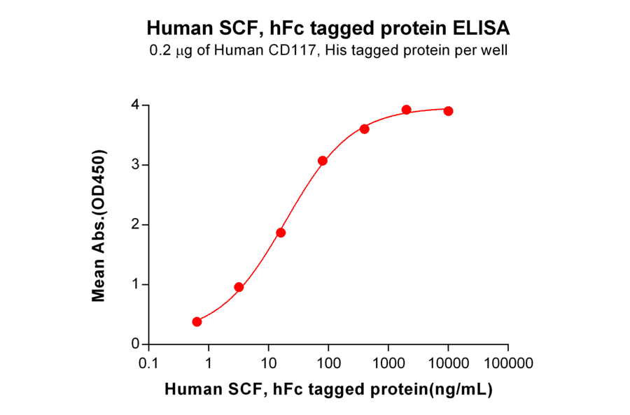 ELISA - Recombinant Human SCF Protein (Fc Tag) (A318174) - Antibodies.com