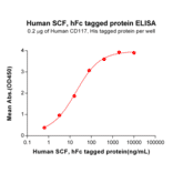 ELISA - Recombinant Human SCF Protein (Fc Tag) (A318174) - Antibodies.com