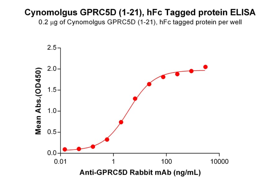 ELISA - Recombinant Cynomolgus macaque GPCR GPRC5D Protein (Fc Tag) (A318176) - Antibodies.com
