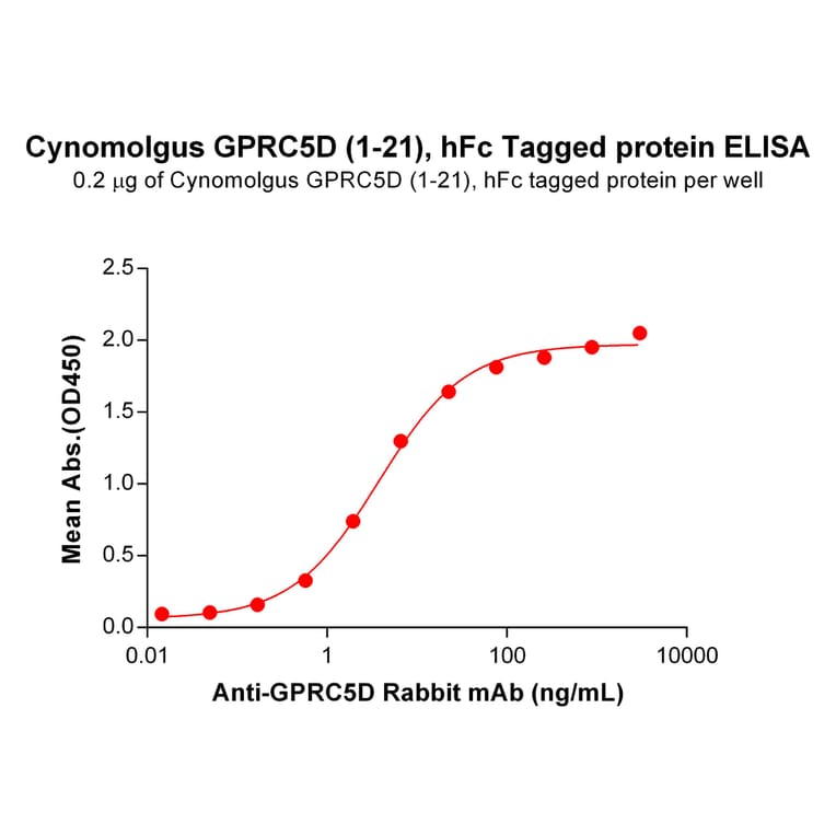 ELISA - Recombinant Cynomolgus macaque GPCR GPRC5D Protein (Fc Tag) (A318176) - Antibodies.com