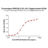 ELISA - Recombinant Cynomolgus macaque GPCR GPRC5D Protein (Fc Tag) (A318176) - Antibodies.com