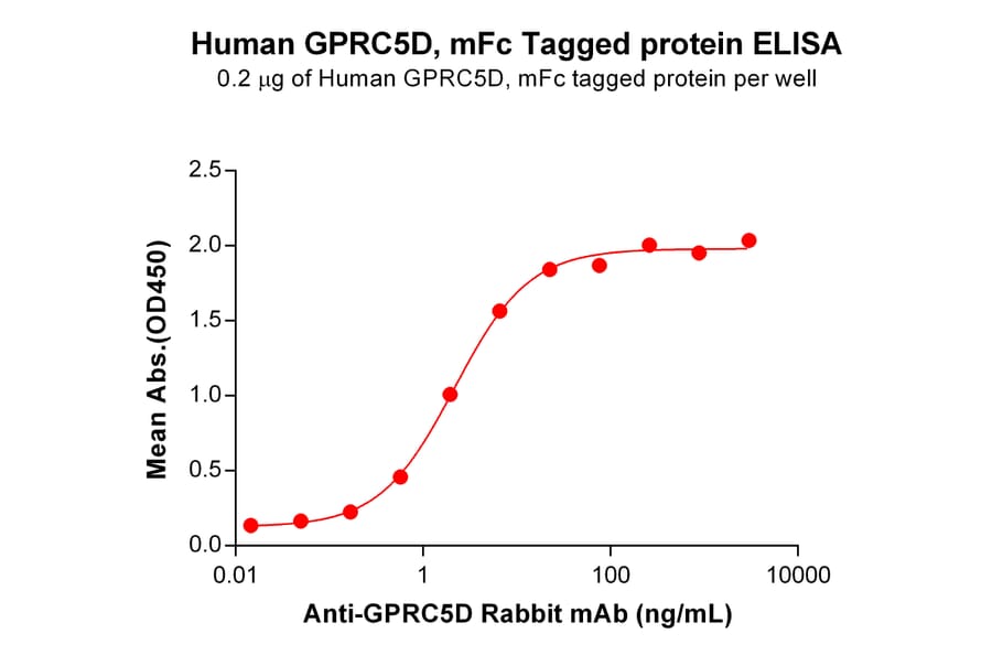 ELISA - Recombinant Human GPCR GPRC5D Protein (Fc Tag) (A318179) - Antibodies.com