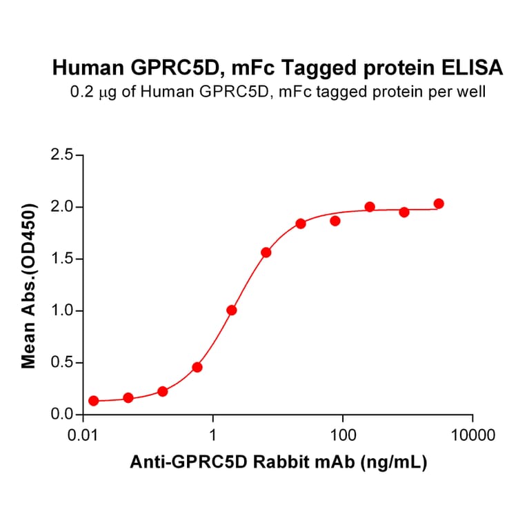 ELISA - Recombinant Human GPCR GPRC5D Protein (Fc Tag) (A318179) - Antibodies.com