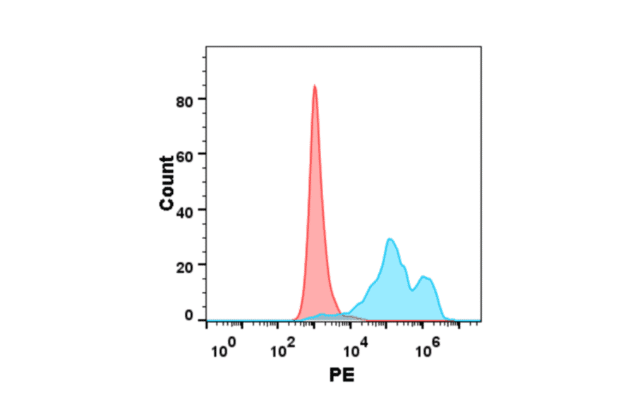 Flow Cytometry - Recombinant Human IL-2 Protein (6×His Tag) (A318181) - Antibodies.com