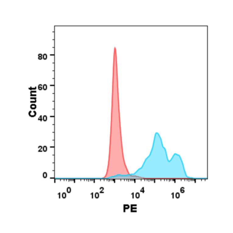 Flow Cytometry - Recombinant Human IL-2 Protein (6×His Tag) (A318181) - Antibodies.com